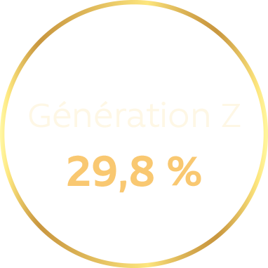 Génération Z : 29,8 %