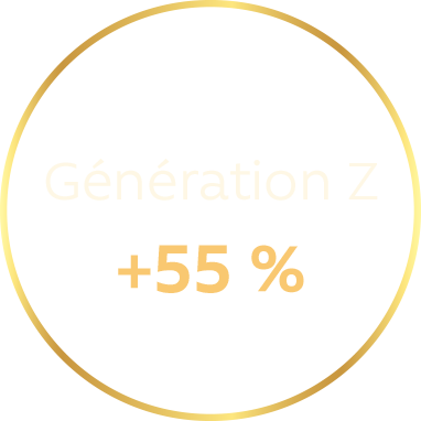Génération Z : + 55%