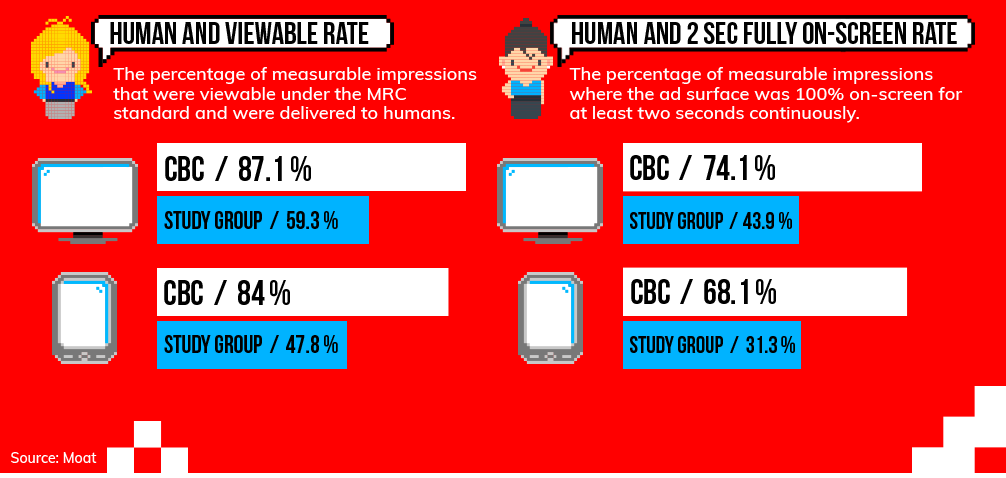 HUMAN AND VIEWABLE RATE | HUMAN AND 2 SEC FULLY ON-SCREEN RATE