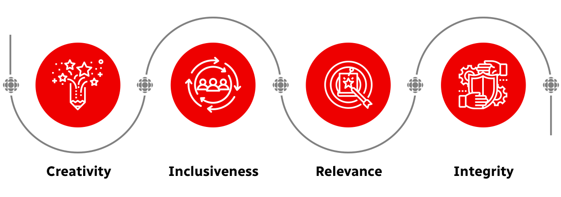 Our Corporate Values: Creativity, Inclusiveness, Relevance and Integrity