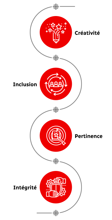 Nos valeurs : Créativité, Inclusion, Pertinence, Intégrité
